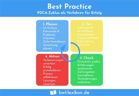 best practice gegenteil.